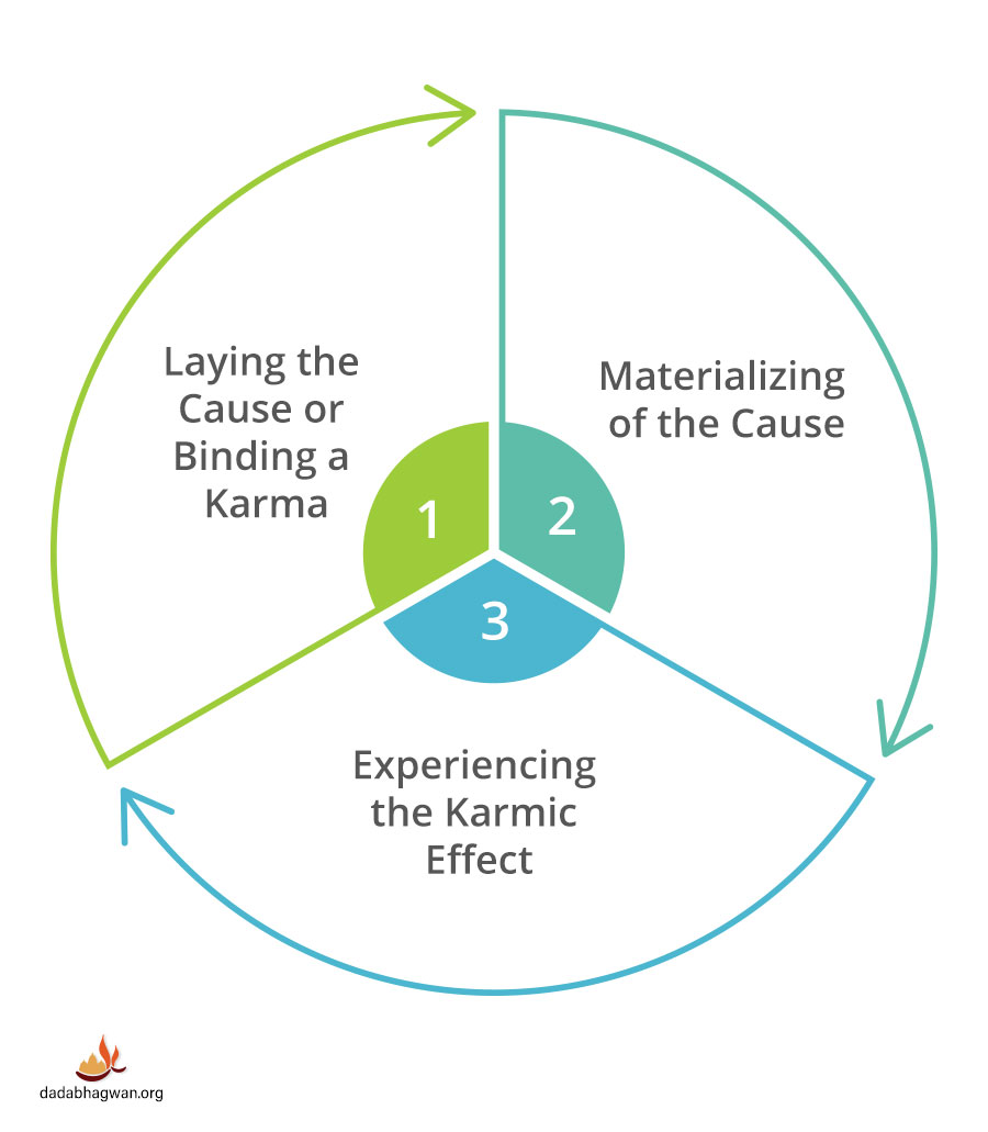 karma-cycle